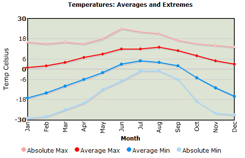 Bhutan Temperature Chart