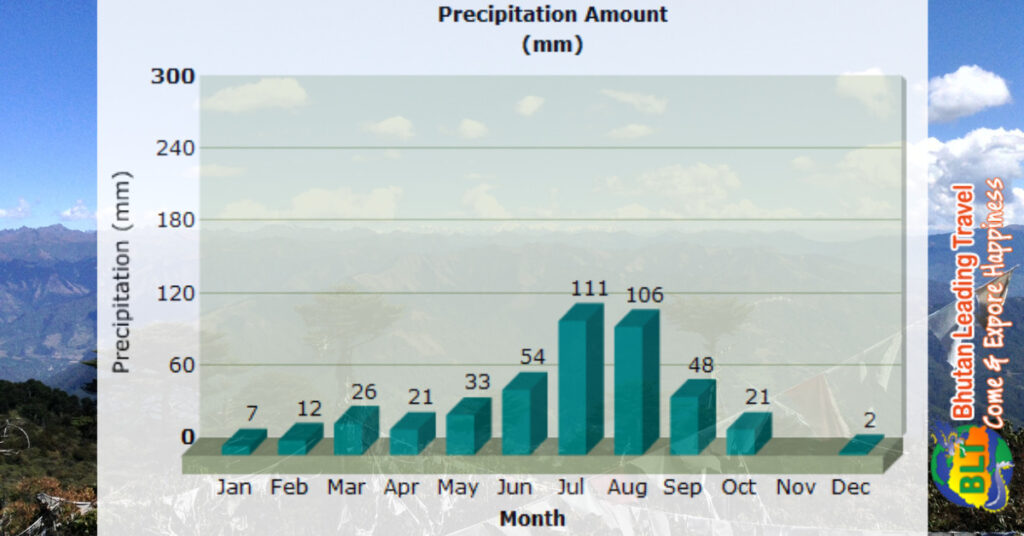 Bhutan Weather Information