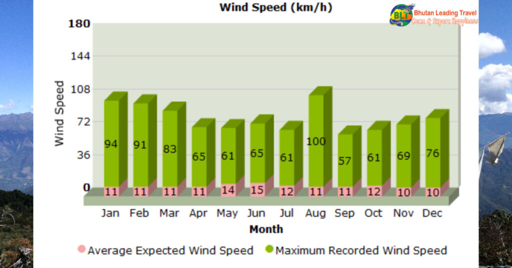 Weather Information